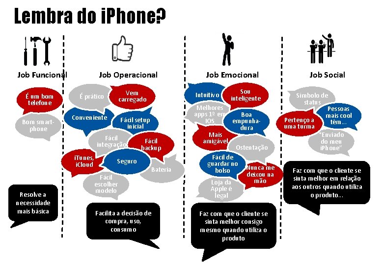 Lembra do i. Phone? Job Funcional É um bom telefone Bom smartphone Job Operacional