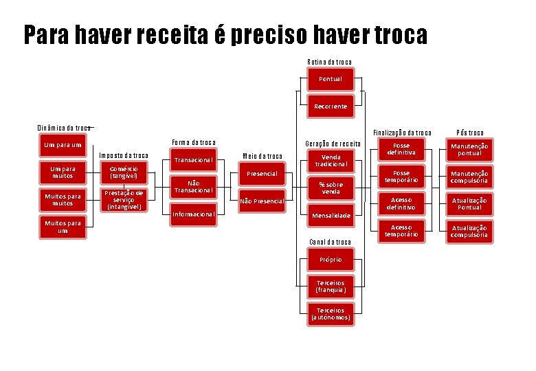 Para haver receita é preciso haver troca Rotina da troca Pontual Recorrente Dinâmica da