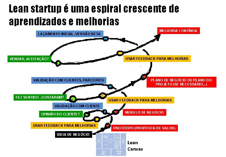 Lean startup é uma espiral crescente de aprendizados e melhorias MELHORIA CONTÍNUA LAÇAMENTO INICIAL,