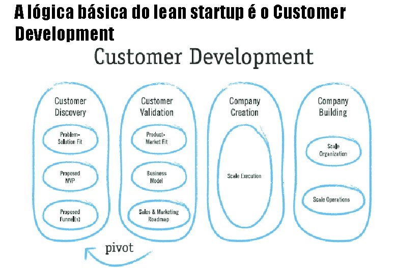 A lógica básica do lean startup é o Customer Development A lógica básica do lean startup é o Customer Development