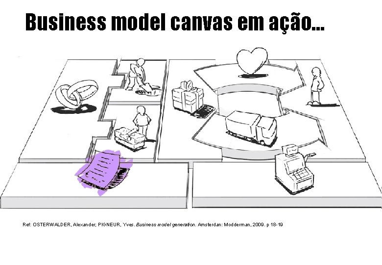 Business model canvas em ação… Ref: OSTERWALDER, Alexander; PIGNEUR, Yves. Business model generation. Amsterdan: Business model canvas em ação… Ref: OSTERWALDER, Alexander; PIGNEUR, Yves. Business model generation. Amsterdan:
