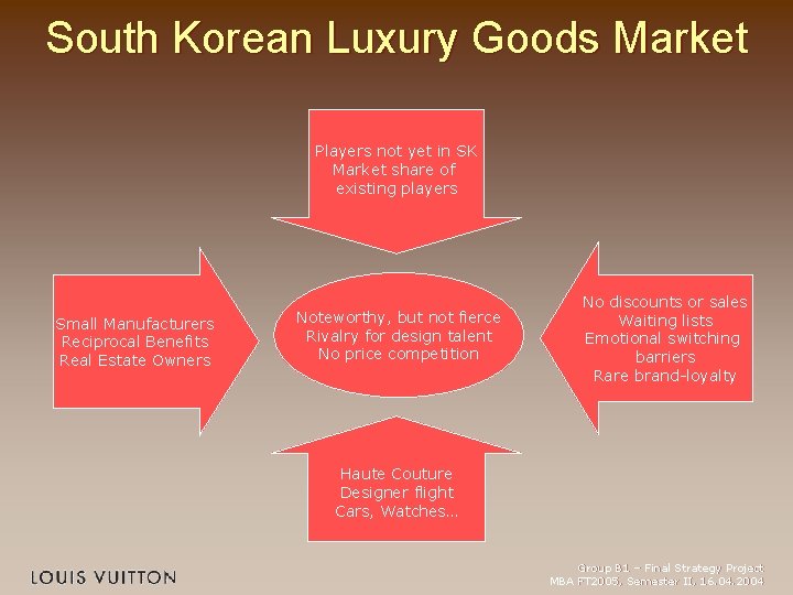 South Korean Luxury Goods Market Players not yet in SK Market share of existing