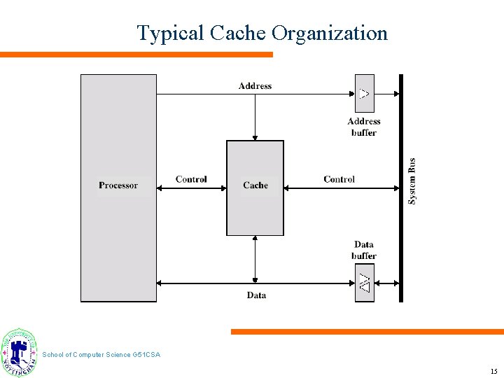 Typical Cache Organization School of Computer Science G 51 CSA 15 