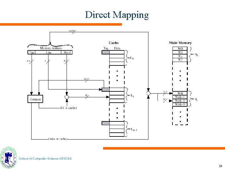Direct Mapping School of Computer Science G 51 CSA 19 