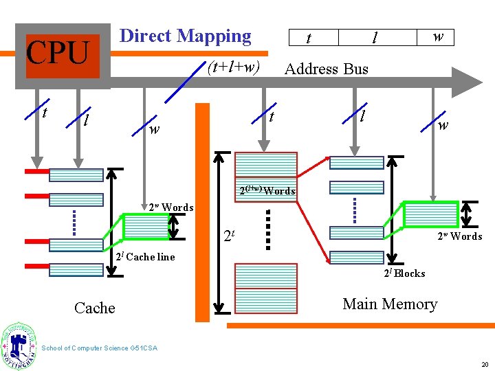 CPU t l Direct Mapping t (t+l+w) Address Bus t w w l l