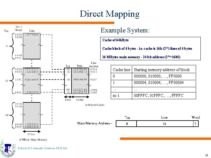 Direct Mapping Example System: Cache of 64 k. Byte Cache block of 4 bytes