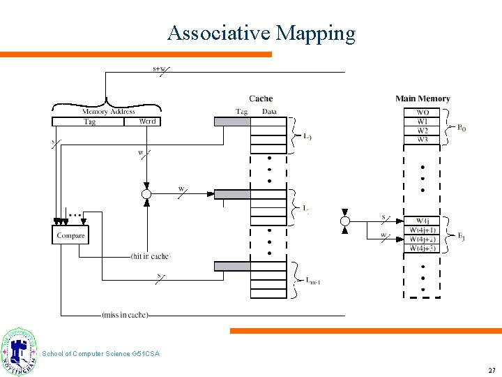 Associative Mapping School of Computer Science G 51 CSA 27 