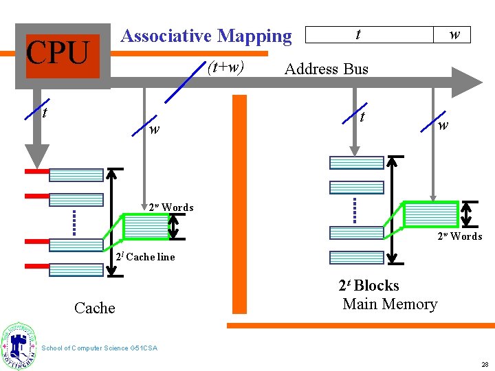 CPU t Associative Mapping (t+w) w t w Address Bus t w 2 w