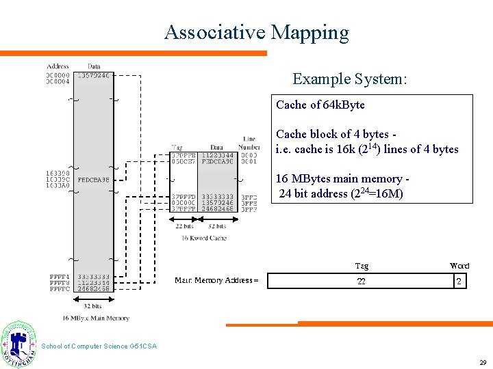 Associative Mapping Example System: Cache of 64 k. Byte Cache block of 4 bytes