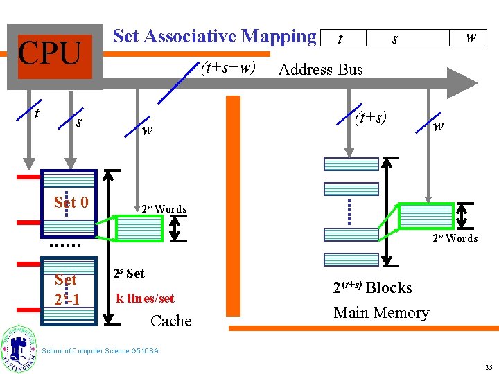 CPU t s Set 0 Set Associative Mapping (t+s+w) w t w s Address