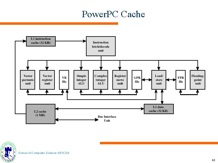 Power. PC Cache School of Computer Science G 51 CSA 45 