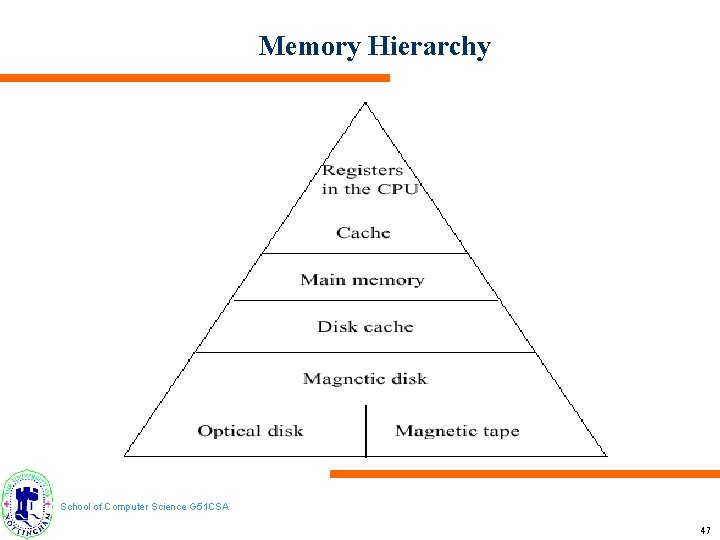 Memory Hierarchy School of Computer Science G 51 CSA 47 