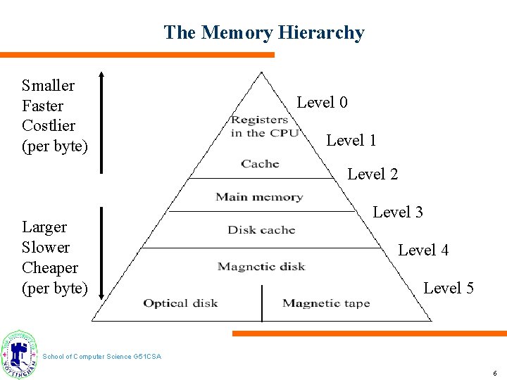 The Memory Hierarchy Smaller Faster Costlier (per byte) Level 0 Level 1 Level 2