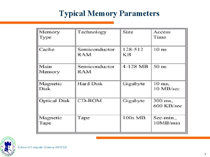 Typical Memory Parameters School of Computer Science G 51 CSA 7 
