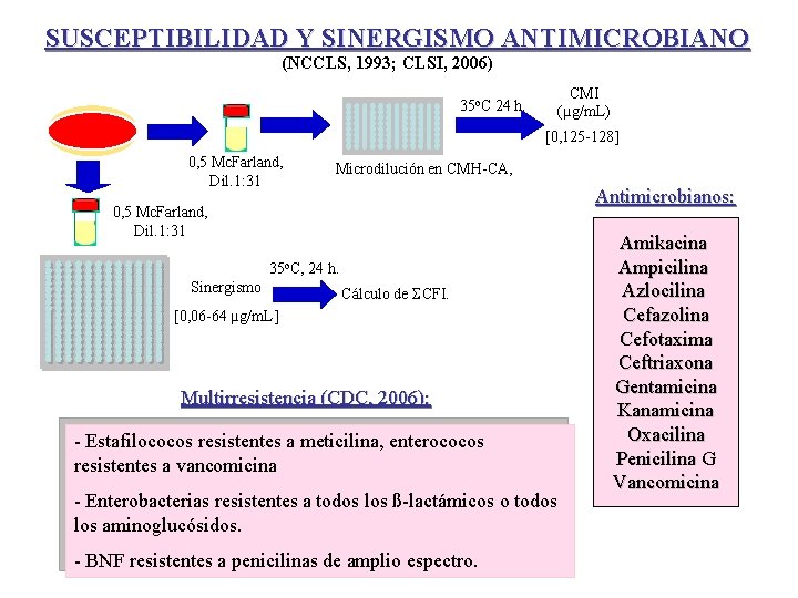 SUSCEPTIBILIDAD Y SINERGISMO ANTIMICROBIANO (NCCLS, 1993; CLSI, 2006) CMI (µg/m. L) 35 o. C