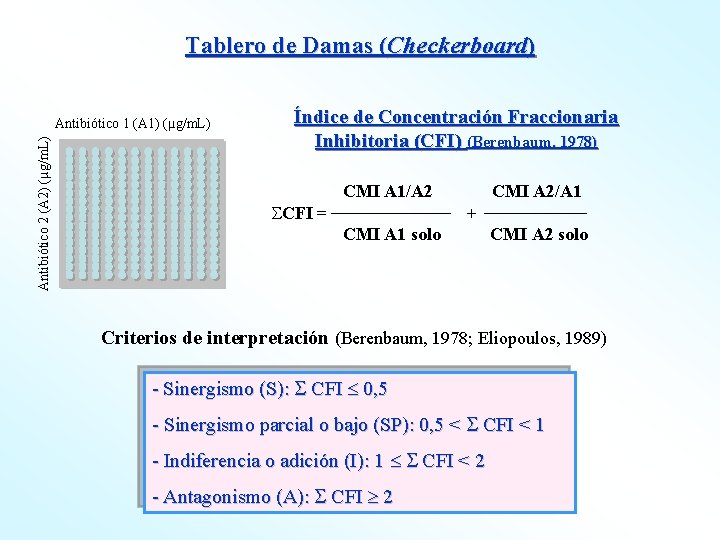 Tablero de Damas (Checkerboard) Antibiótico 2 (A 2) (µg/m. L) Antibiótico 1 (A 1)