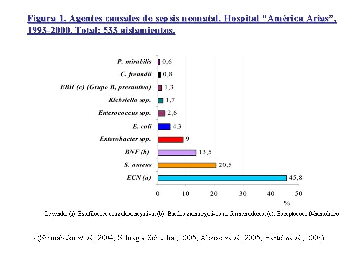 Figura 1. Agentes causales de sepsis neonatal. Hospital “América Arias”, 1993 -2000. Total: 533