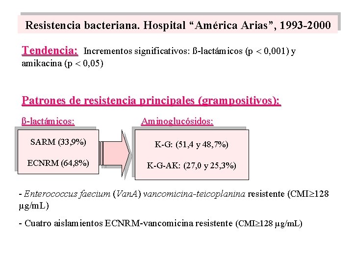 Resistencia bacteriana. Hospital “América Arias”, 1993 -2000 Tendencia: Incrementos significativos: ß-lactámicos (p 0, 001)