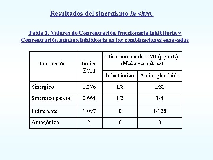 Resultados del sinergismo in vitro. Tabla 1. Valores de Concentración fraccionaria inhibitoria y Concentración