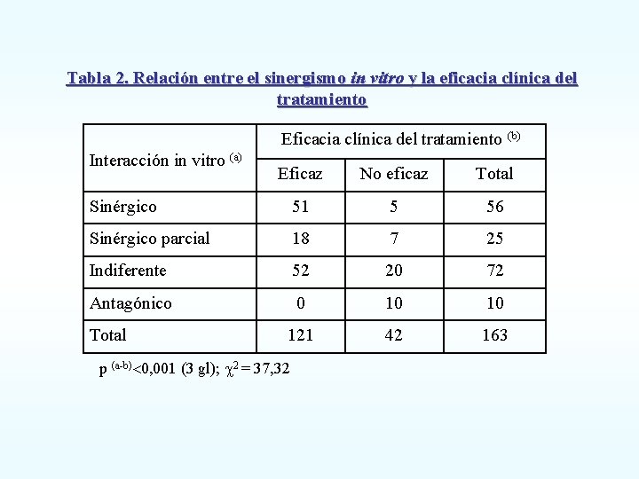 Tabla 2. Relación entre el sinergismo in vitro y la eficacia clínica del tratamiento