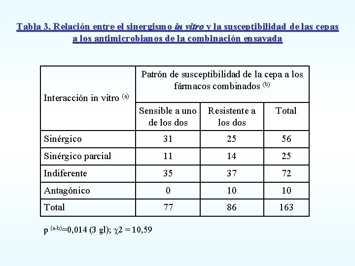 Tabla 3. Relación entre el sinergismo in vitro y la susceptibilidad de las cepas