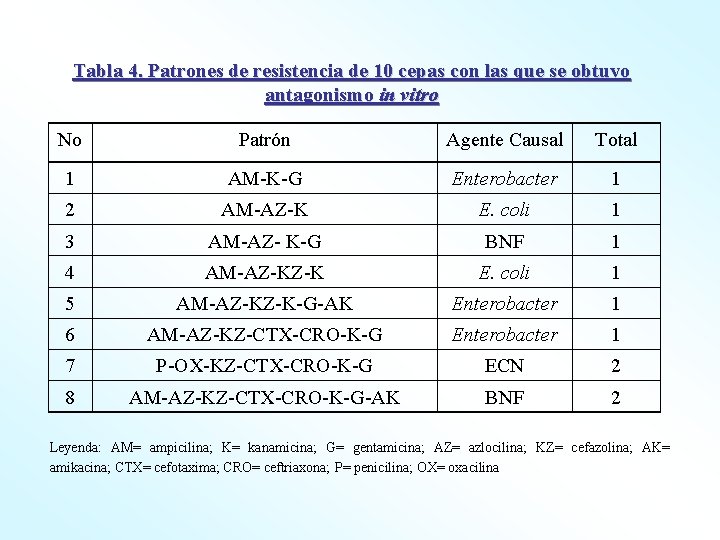 Tabla 4. Patrones de resistencia de 10 cepas con las que se obtuvo antagonismo