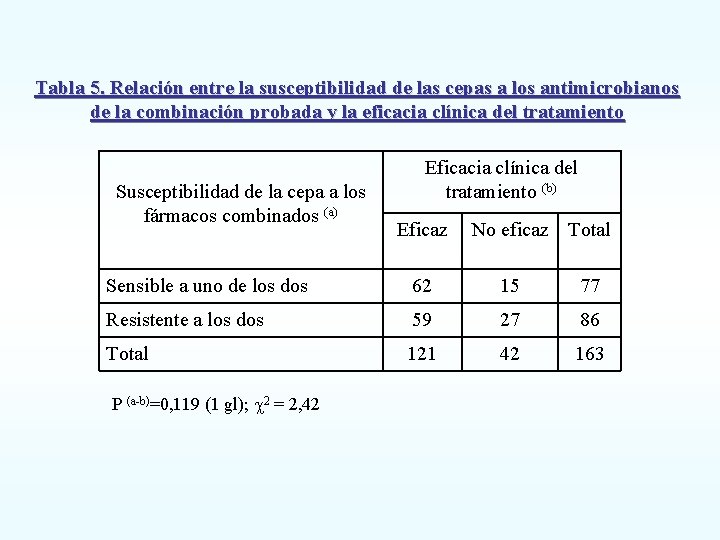 Tabla 5. Relación entre la susceptibilidad de las cepas a los antimicrobianos de la