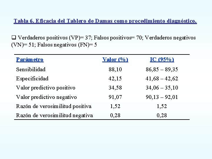 Tabla 6. Eficacia del Tablero de Damas como procedimiento diagnóstico. q Verdaderos positivos (VP)=