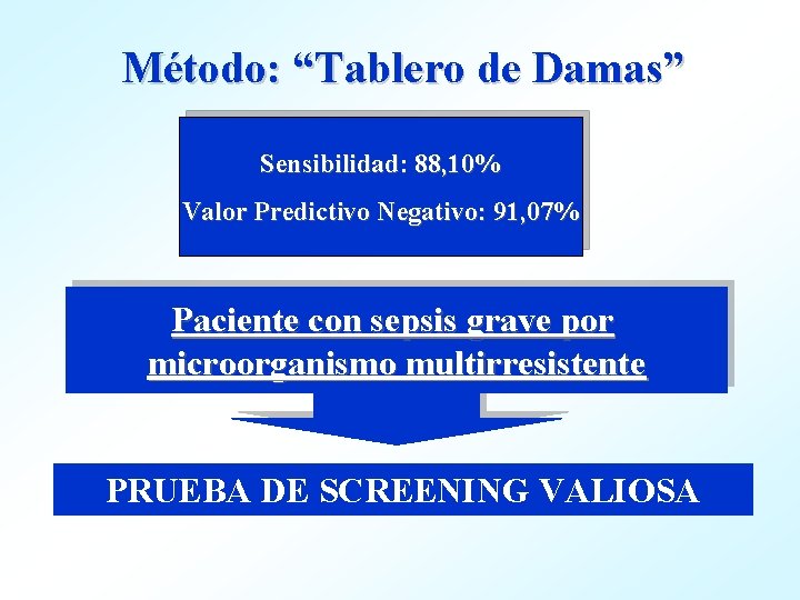 Método: “Tablero de Damas” Sensibilidad: 88, 10% Valor Predictivo Negativo: 91, 07% Paciente con