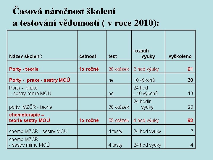 Časová náročnost školení a testování vědomostí ( v roce 2010): rozsah výuky Název školení: