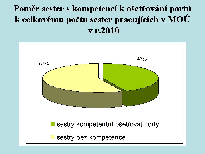Poměr sester s kompetencí k ošetřování portů k celkovému počtu sester pracujících v MOÚ