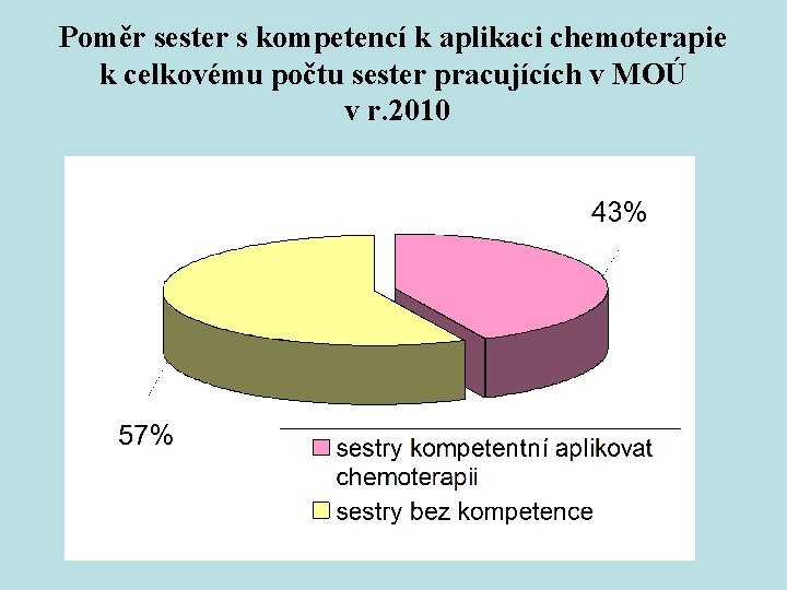 Poměr sester s kompetencí k aplikaci chemoterapie k celkovému počtu sester pracujících v MOÚ