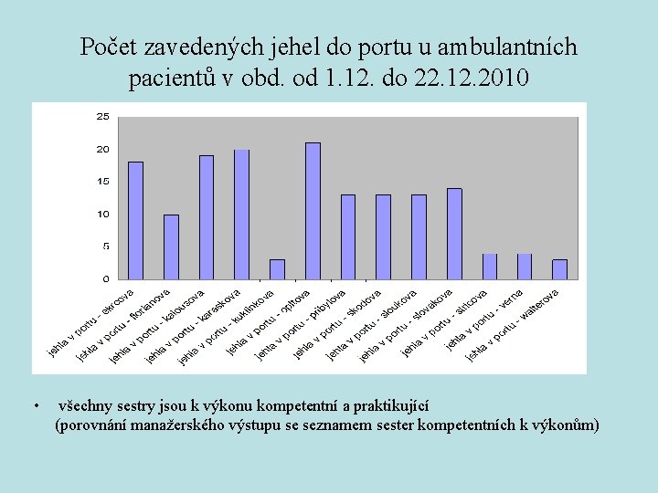 Počet zavedených jehel do portu u ambulantních pacientů v obd. od 1. 12. do