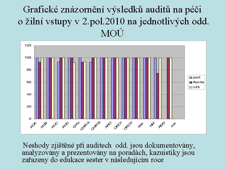 Grafické znázornění výsledků auditů na péči o žilní vstupy v 2. pol. 2010 na
