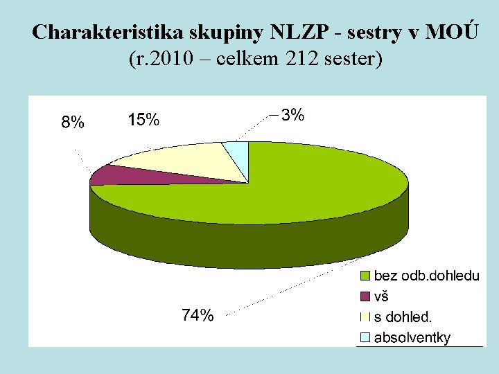 Charakteristika skupiny NLZP - sestry v MOÚ (r. 2010 – celkem 212 sester) 