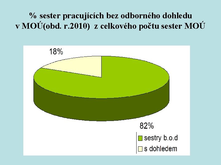 % sester pracujících bez odborného dohledu v MOÚ(obd. r. 2010) z celkového počtu sester
