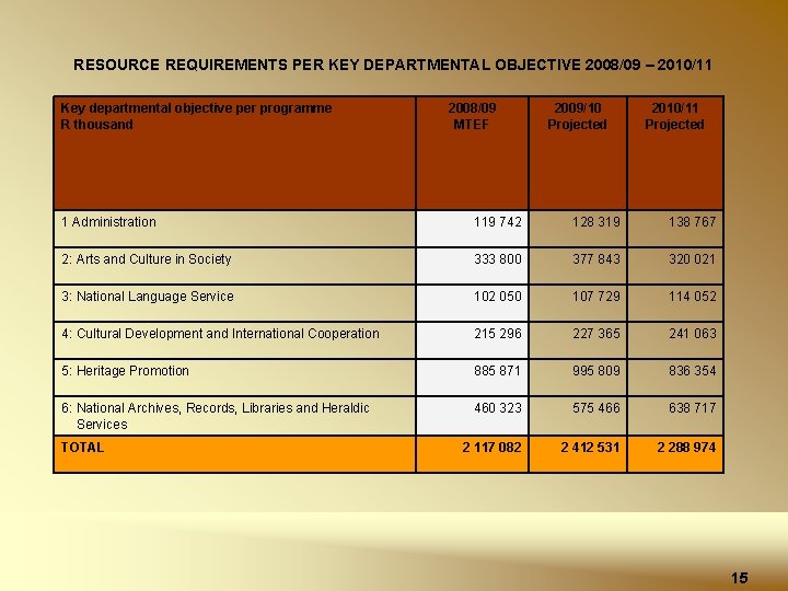 RESOURCE REQUIREMENTS PER KEY DEPARTMENTAL OBJECTIVE 2008/09 – 2010/11 Key departmental objective per programme