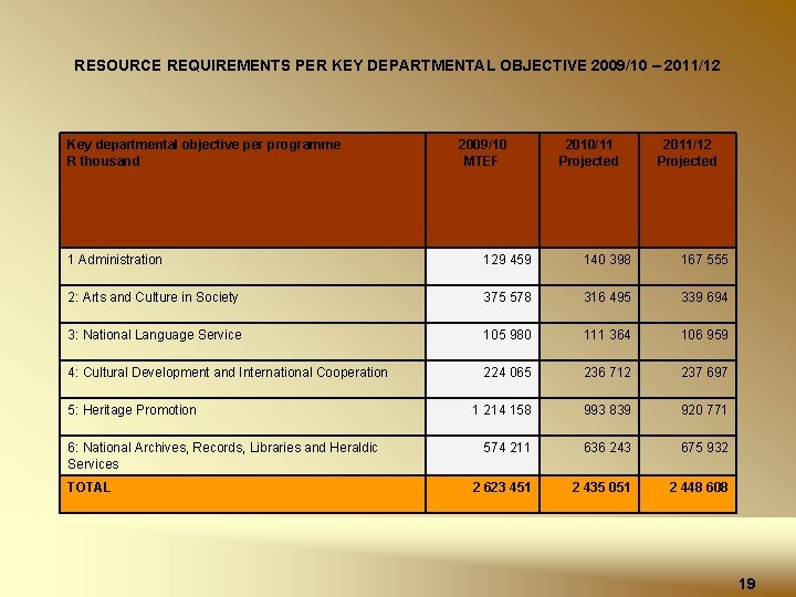 RESOURCE REQUIREMENTS PER KEY DEPARTMENTAL OBJECTIVE 2009/10 – 2011/12 Key departmental objective per programme