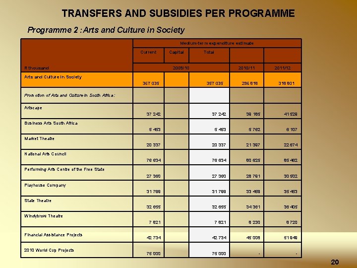 TRANSFERS AND SUBSIDIES PER PROGRAMME Programme 2 : Arts and Culture in Society Medium-term