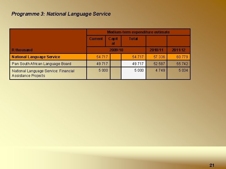 Programme 3: National Language Service Medium-term expenditure estimate Current Capit al Total 2009/10 R