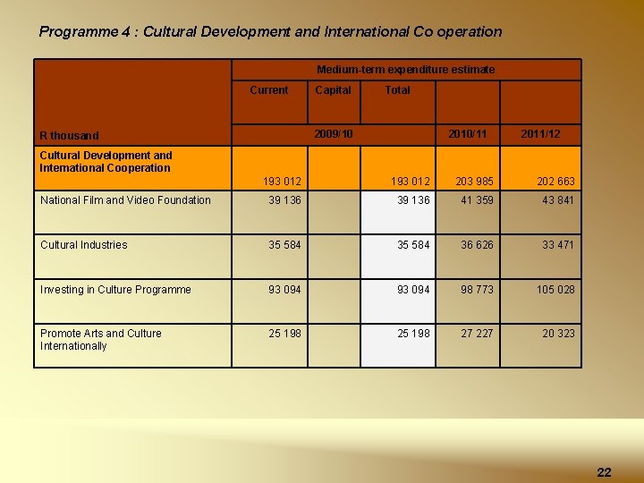 Programme 4 : Cultural Development and International Co operation Medium-term expenditure estimate Current Capital