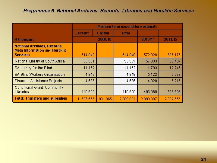Programme 6: National Archives, Records, Libraries and Heraldic Services Medium-term expenditure estimate Current Capital