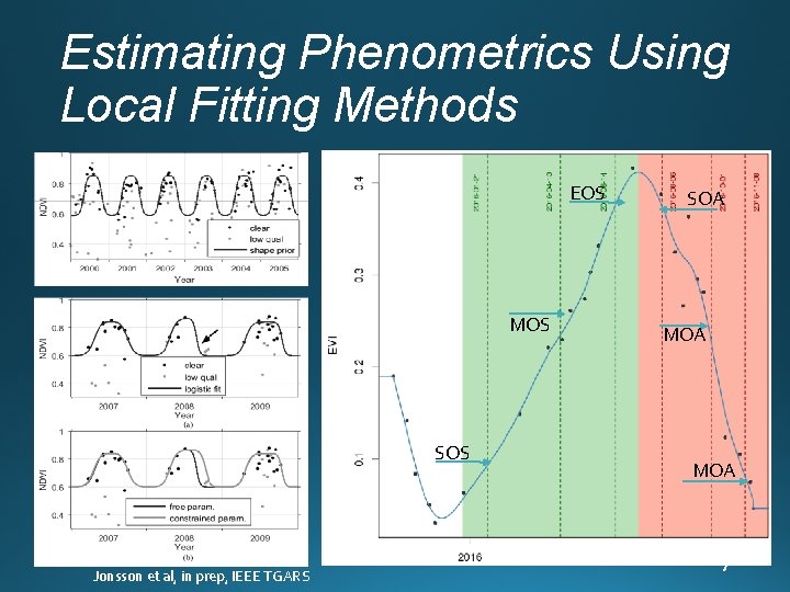 Estimating Phenometrics Using Local Fitting Methods EOS MOS SOS Jonsson et al, in prep,