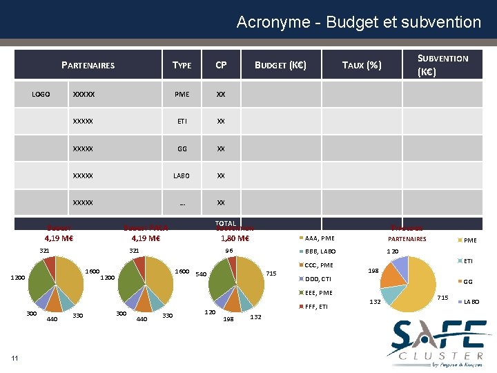 Acronyme - Budget et subvention PARTENAIRES LOGO TYPE CP XXXXX PME XX XXXXX ETI Acronyme - Budget et subvention PARTENAIRES LOGO TYPE CP XXXXX PME XX XXXXX ETI
