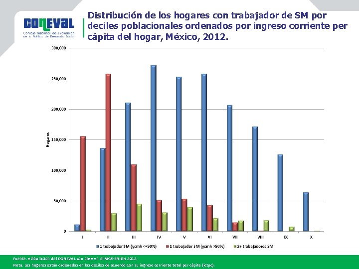 Distribución de los hogares con trabajador de SM por deciles poblacionales ordenados por ingreso