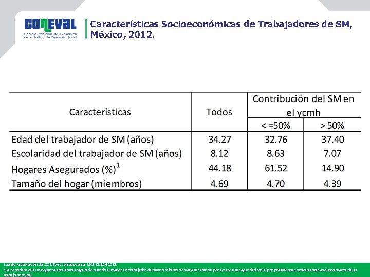 Características Socioeconómicas de Trabajadores de SM, México, 2012. Fuente: elaboración del CONEVAL con base