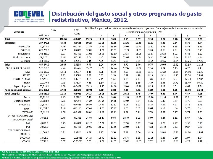 Distribución del gasto social y otros programas de gasto redistributivo, México, 2012. Fuente: elaboración