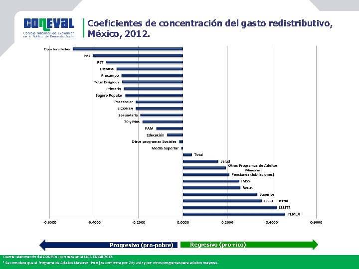 Coeficientes de concentración del gasto redistributivo, México, 2012. Progresivo (pro-pobre) Regresivo (pro-rico) Fuente: elaboración