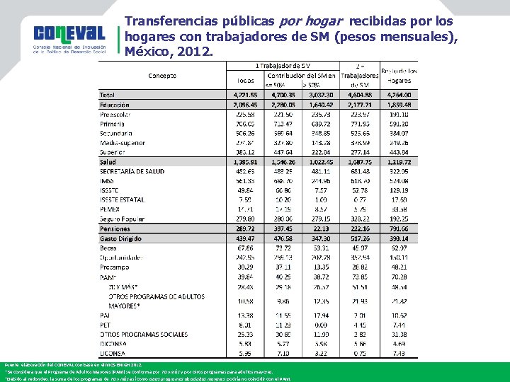Transferencias públicas por hogar recibidas por los hogares con trabajadores de SM (pesos mensuales),