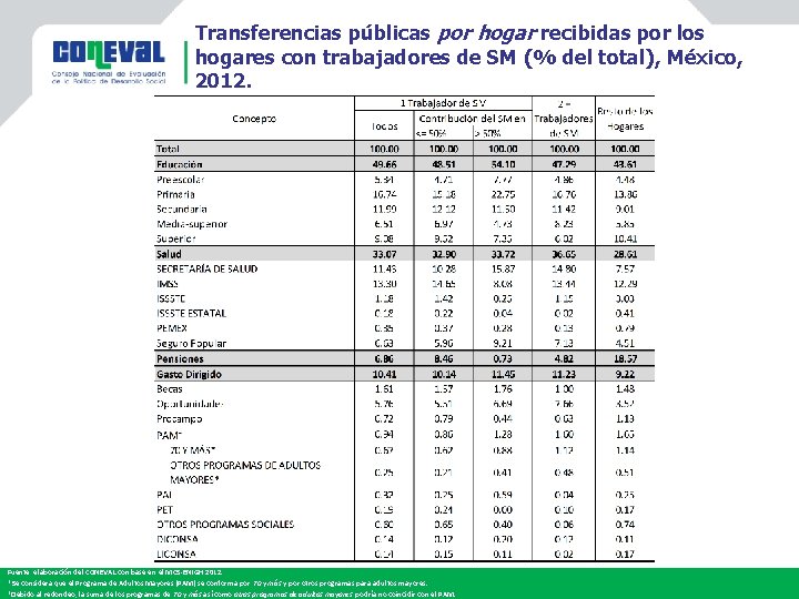 Transferencias públicas por hogar recibidas por los hogares con trabajadores de SM (% del